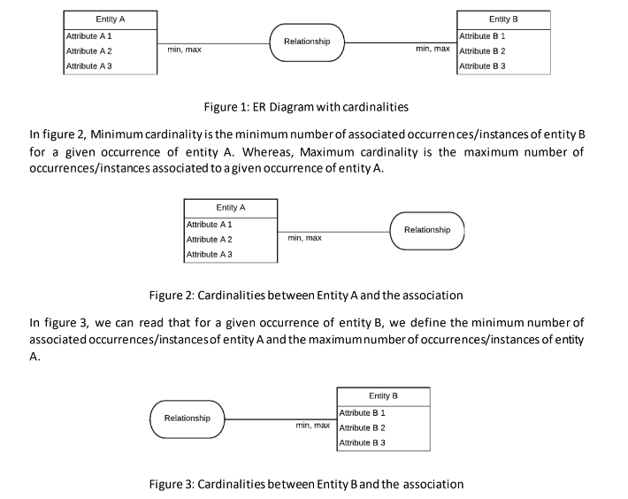 Figure 1: ER Diagram with cardinalities In figure 2, Minimum cardinality is the minimum number of associated occurrences/instances of entity B  for a given occurrence of entity A. Whereas, Maximum cardinality is the maximum number of  occurrences/instances associated to a given occurrence of entity A. Figure 2: Cardinalities between Entity A and the association In figure 3, we can read that for a given occurrence of entity B, we define the minimum number of  associated occurrences/instances of entity A and the maximum number of occurrences/instances of entity  A.